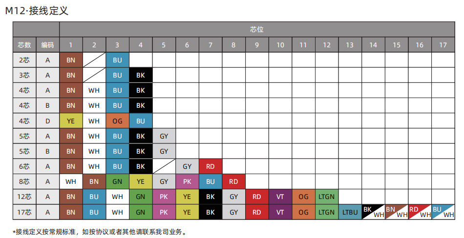 图像传感器-M12 接线.jpg
