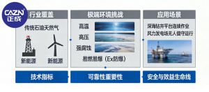 CAZN正成｜拒绝故障停机：为石油与新能源项目匹配最可靠的连